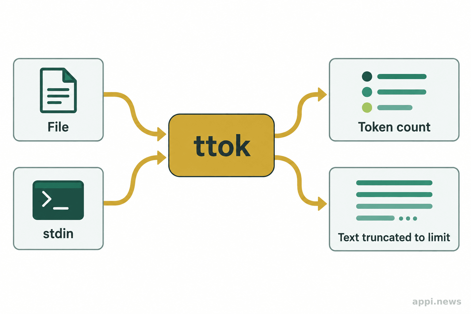 檔案與標準輸入兩種來源以箭頭連到 ttok,再分別輸出 token 計數與截斷文字