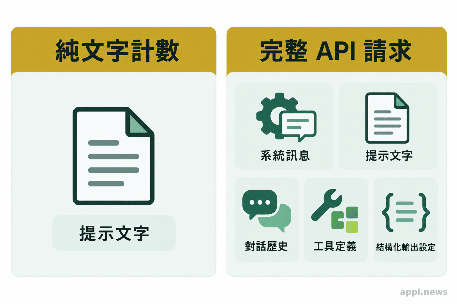 左右兩欄比較純提示文字與完整 API 請求,右欄列出系統訊息、提示、對話歷史、工具定義及結構化輸出設定