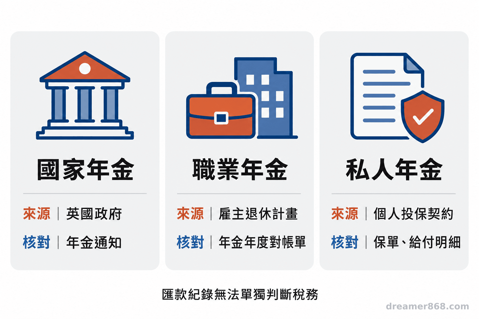 三欄式圖表比較英國國家年金、職業年金與私人年金的來源及應核對文件