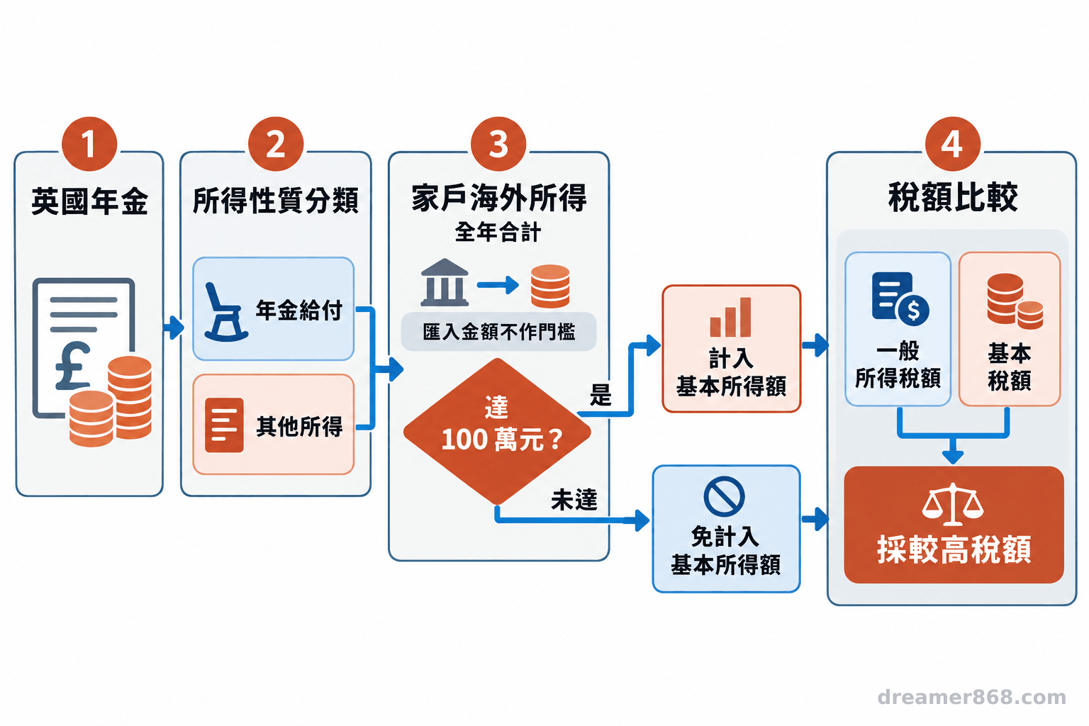 流程圖呈現英國年金在台灣申報時,從所得分類到基本所得額門檻判斷的推進路徑