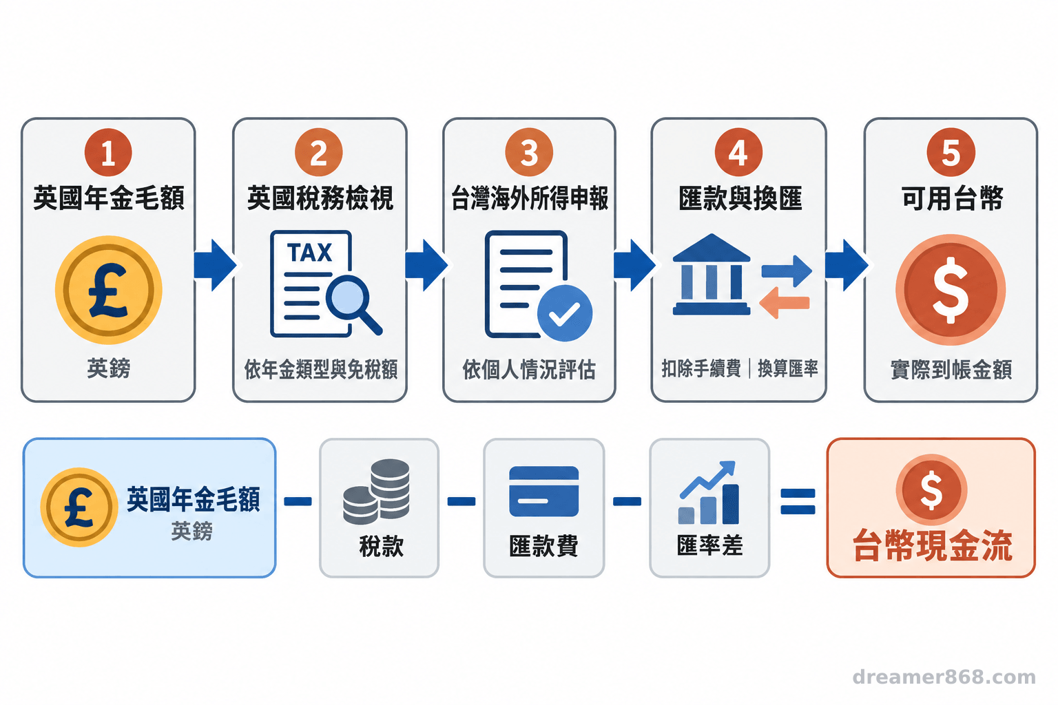 流程圖呈現英國年金從英鎊毛額經稅務檢視與匯款換匯,最終轉為台幣可用金額的路徑