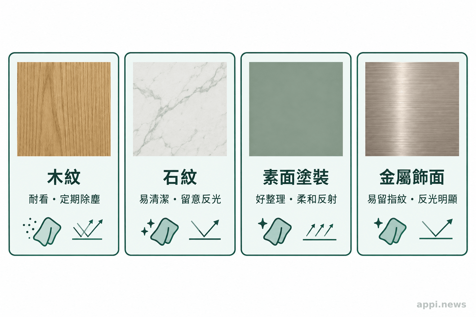 木紋、石紋、素面塗裝與金屬飾面的樣板並列,各附簡單特性與日常考量圖示