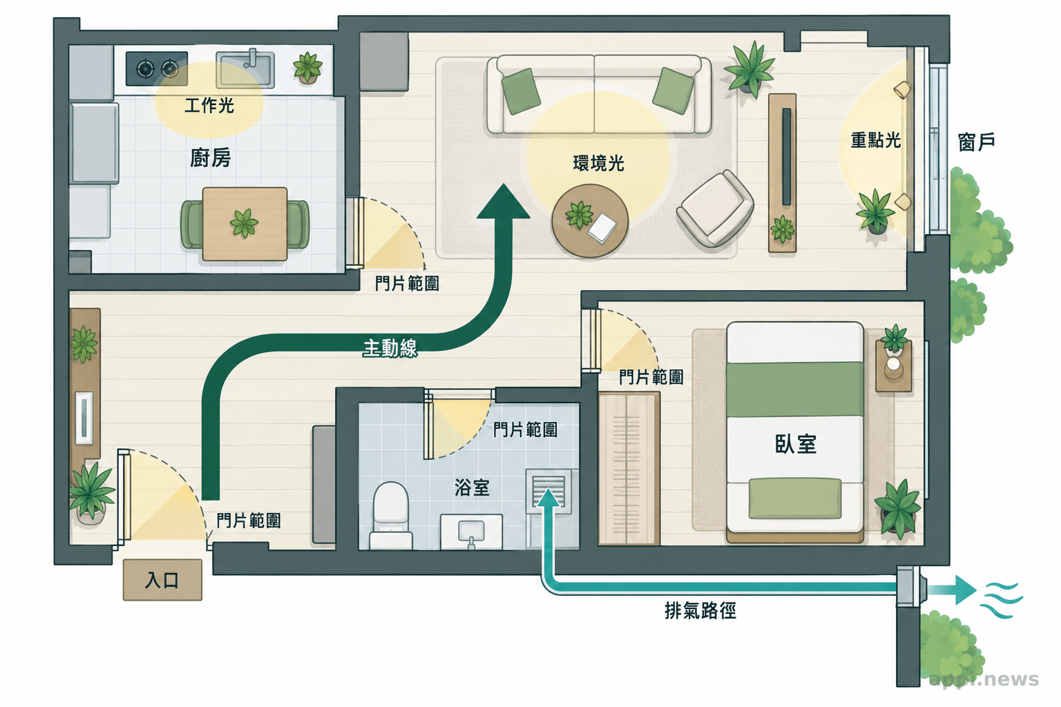 平面圖以箭頭標示從入口通往客廳的主要動線,並標出門片範圍、照明區域、窗戶與排氣路徑