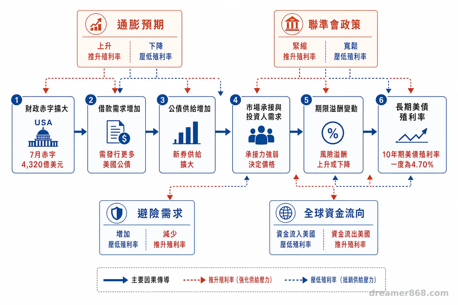 美國財政赤字透過借款需求、公債供給、市場承接與期限溢酬影響長債殖利率的因果流程，周圍標示通膨、聯準會政策、避險需求與全球資金流。