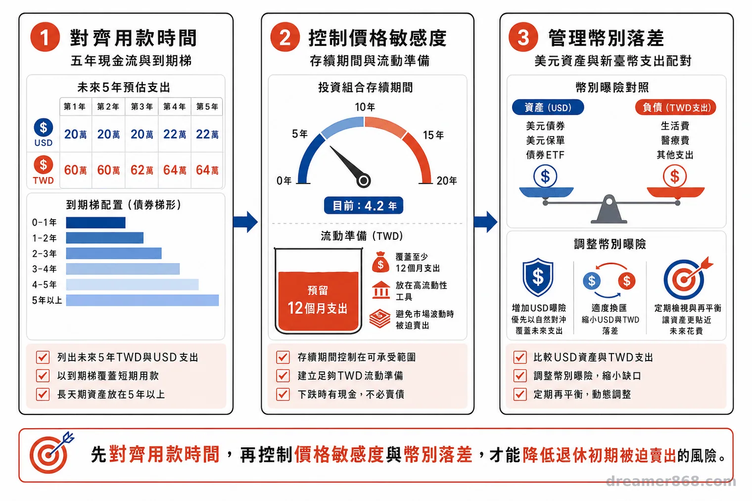 三階段退休債券配置流程依序呈現五年現金流與到期梯、存續期間與流動準備,以及美元和新臺幣曝險配對。