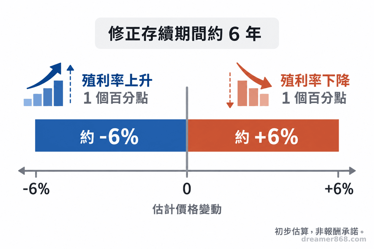 圖表以六年修正存續期間呈現殖利率升降一個百分點時，債券基金價格約反向變動百分之六。