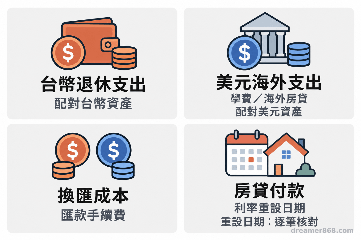 資訊圖分列台幣退休支出與美元海外支出，並標出可配對的資產、換匯匯款成本及房貸利率重設日期。