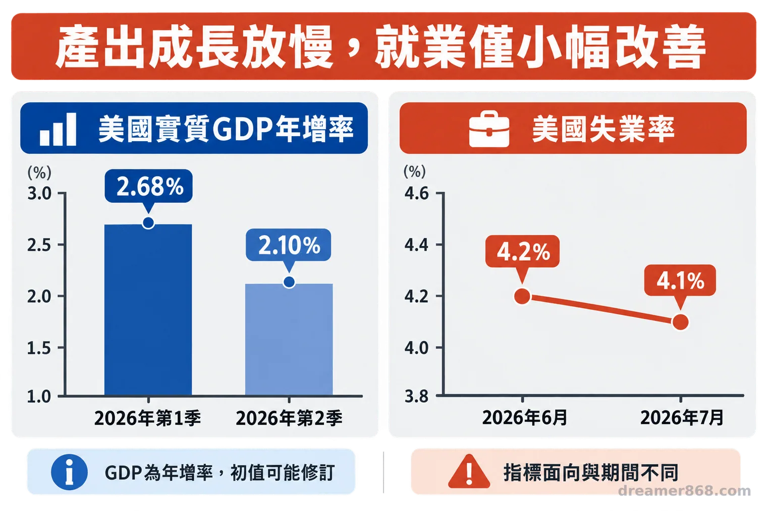 雙欄圖分別顯示美國實質GDP年增率由2.68%降至2.10%,失業率由4.2%微降至4.1%。