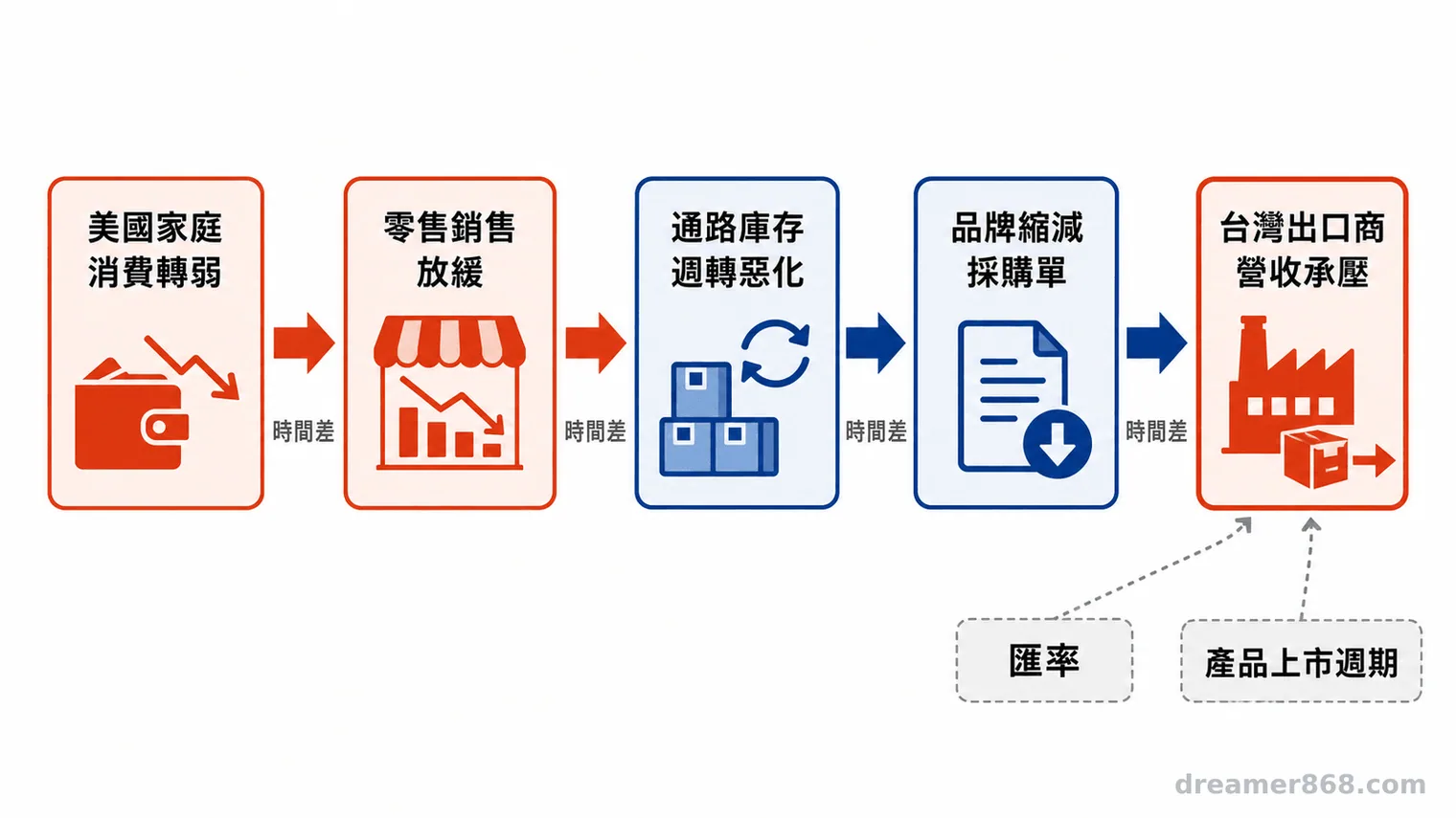 流程圖以箭頭呈現美國家庭消費轉弱,依序傳到零售銷售、通路庫存、品牌採購與台灣出口商。