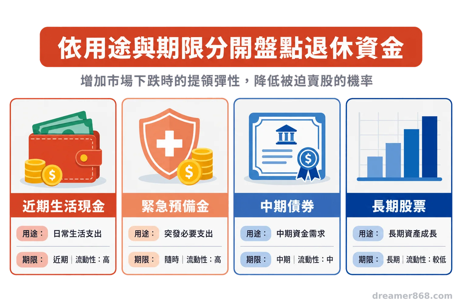 四張並列卡片分別整理近期生活現金、緊急預備金、中期債券與長期股票的用途。