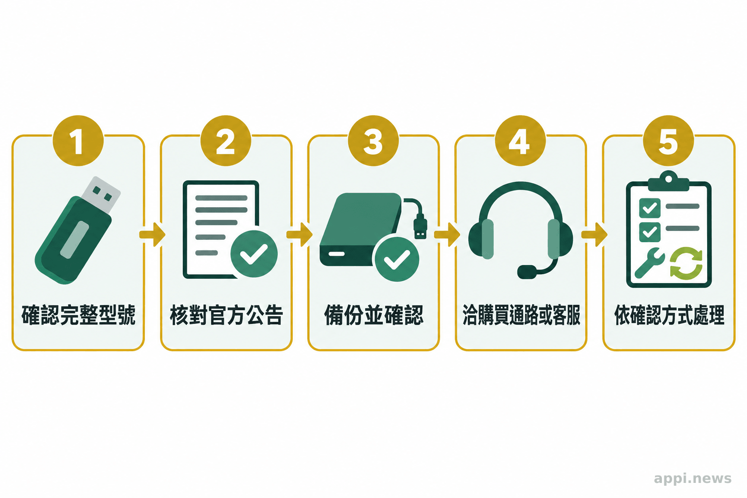 確認隨身碟型號、查核公告、備份資料、聯絡客服並依確認方式處理的五個步驟
