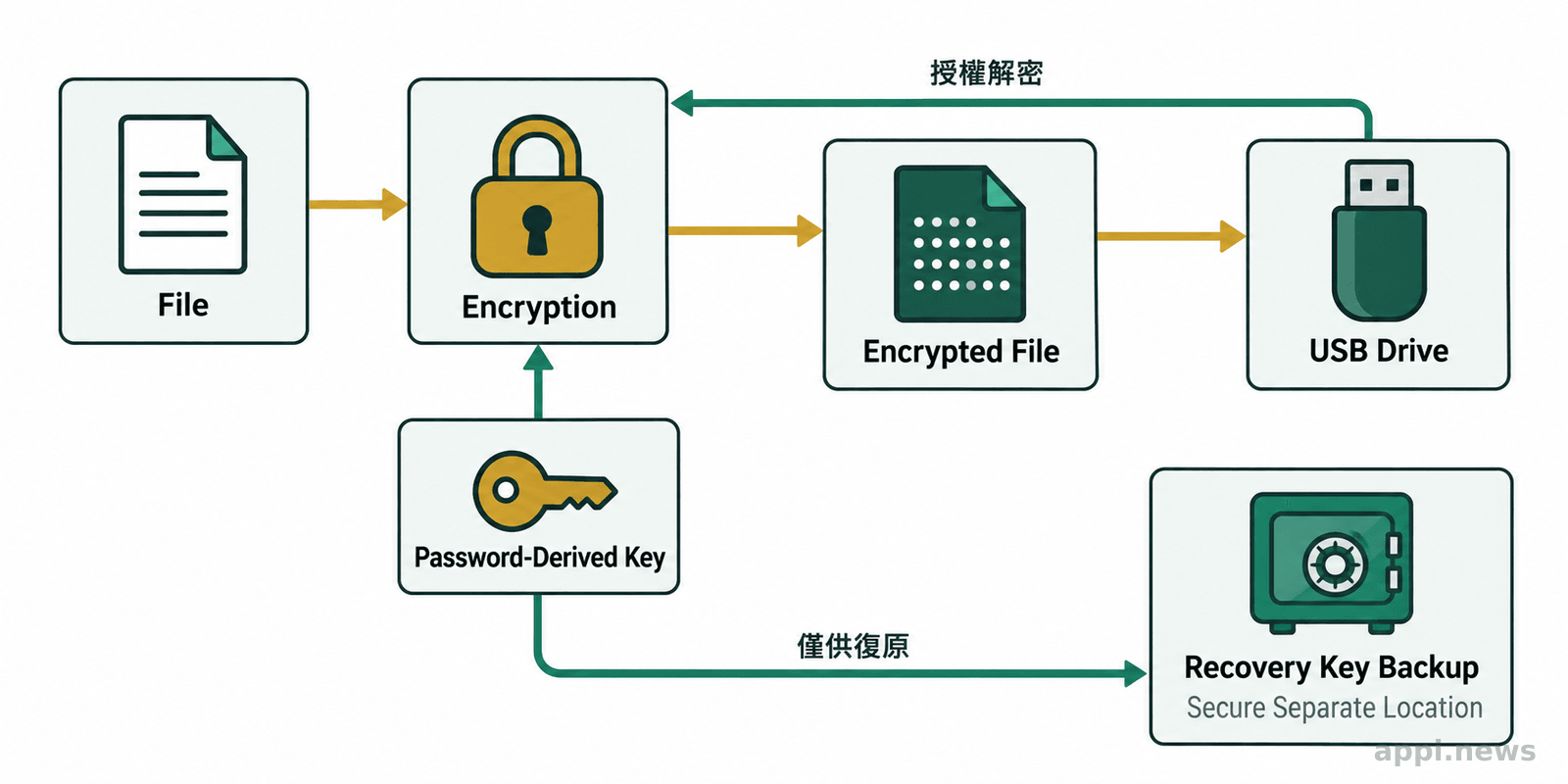 檔案經加密後存入隨身碟，密碼推導金鑰與復原金鑰備份分開保存