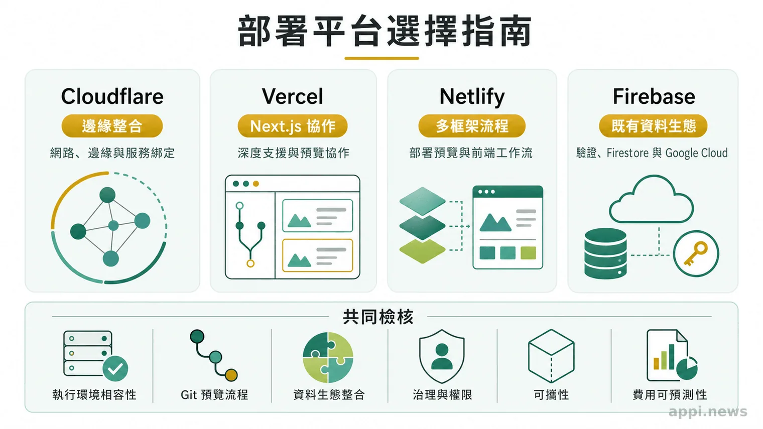 四張並列卡片分別整理 Cloudflare、Vercel、Netlify 與 Firebase 的適用情境,下方列出執行環境、預覽、資料整合、治理、可攜性與成本等共同檢核項目。