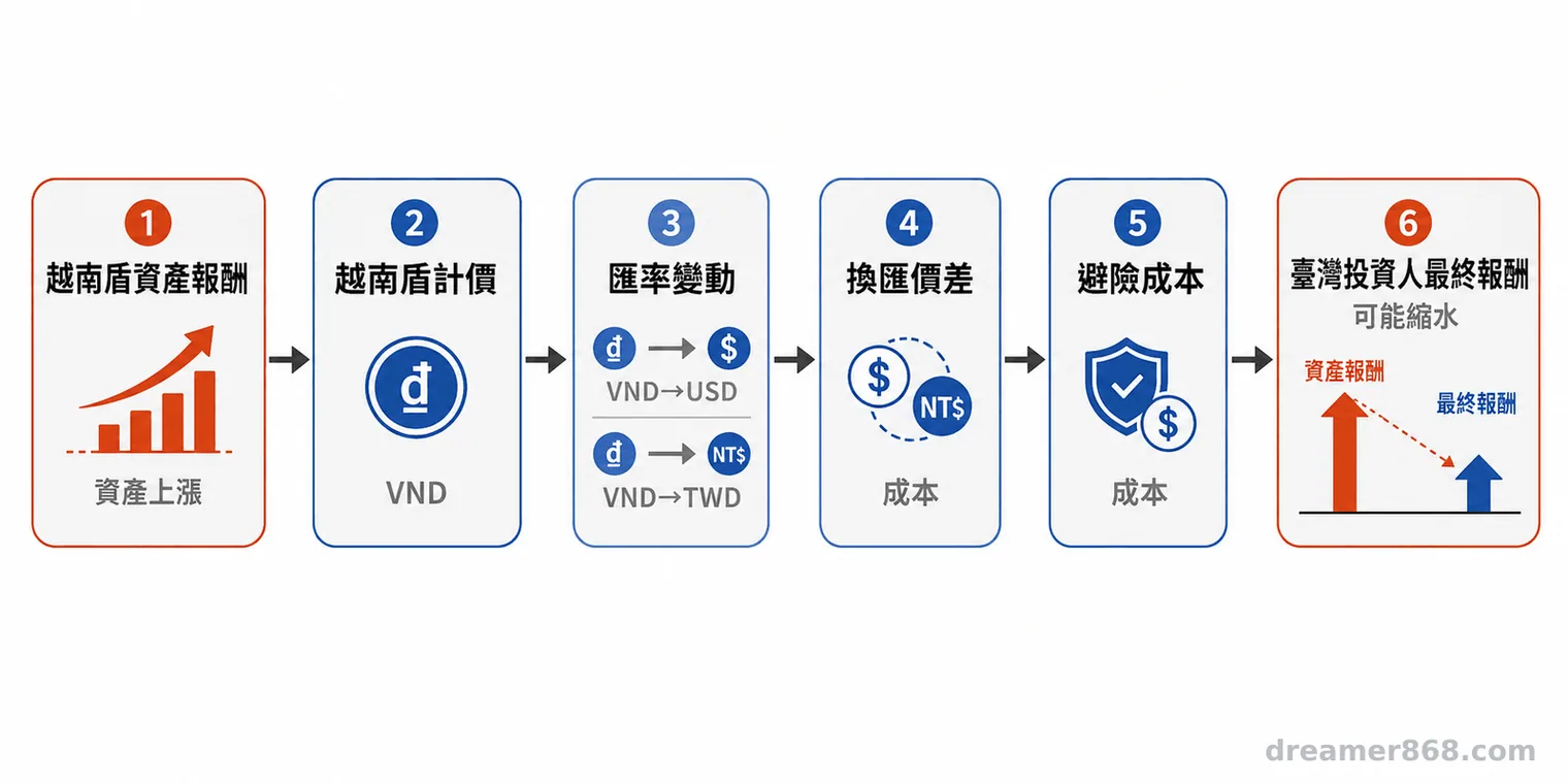從越南盾資產報酬經過匯率、換匯價差與避險成本後抵達臺灣投資人最終報酬的流程圖