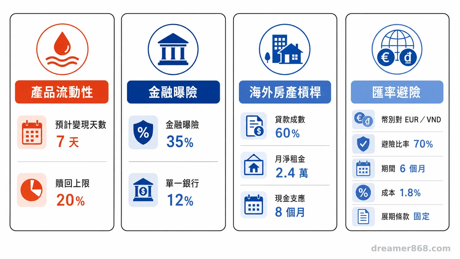 四格南向投資體檢表呈現流動性、金融曝險、房產槓桿與匯率避險的檢查欄位