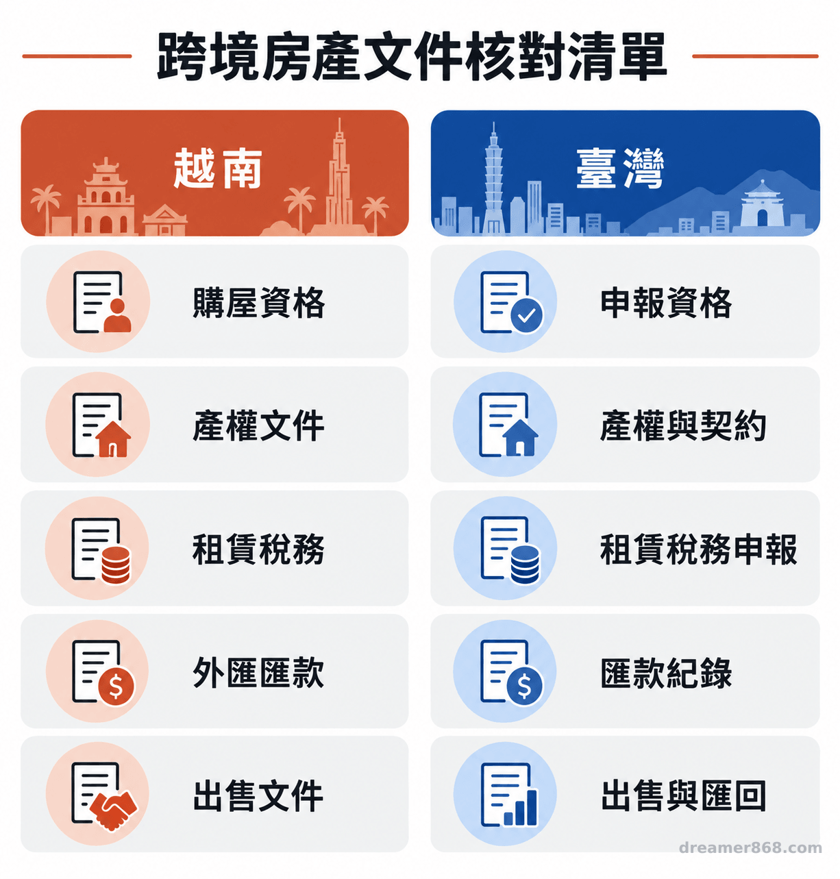越南與臺灣兩欄並列的跨境房產文件核對清單,包含購屋資格、產權、租賃稅務、外匯、出售與匯回資料