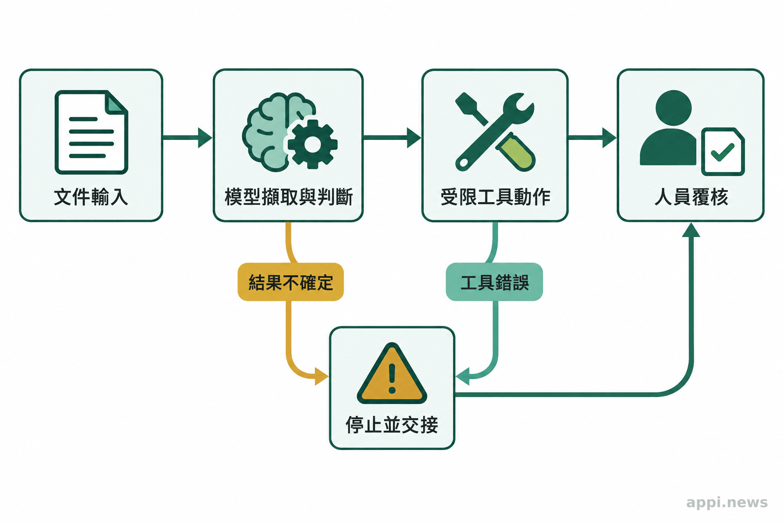 文件輸入經模型擷取與判斷後提出受限工具動作,遇到不確定結果或錯誤時停止並交由人員覆核。