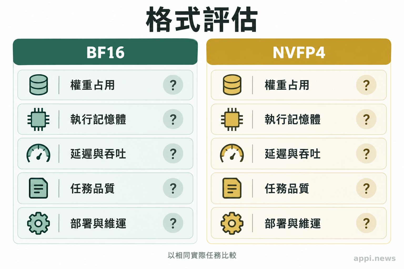 BF16 與 NVFP4 兩欄並列呈現權重占用、執行記憶體、延遲、任務品質與維運成本等評估面向。