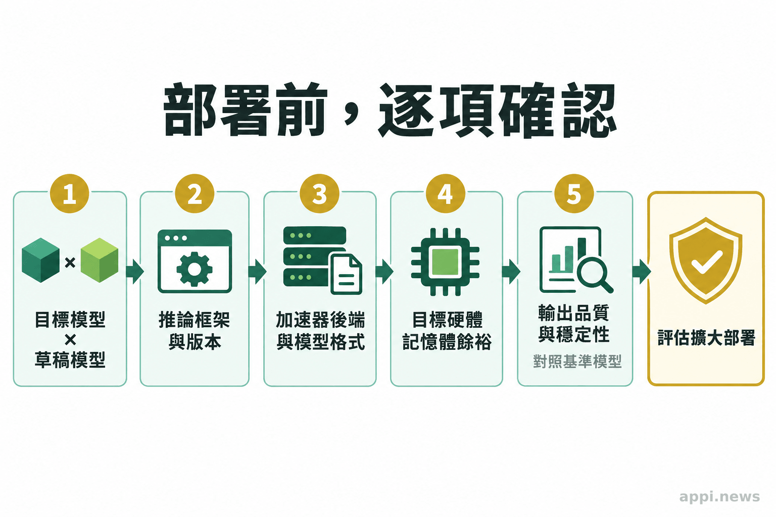 部署流程依序檢查目標與草稿模型配對、推論框架、加速器、記憶體餘裕及輸出驗證