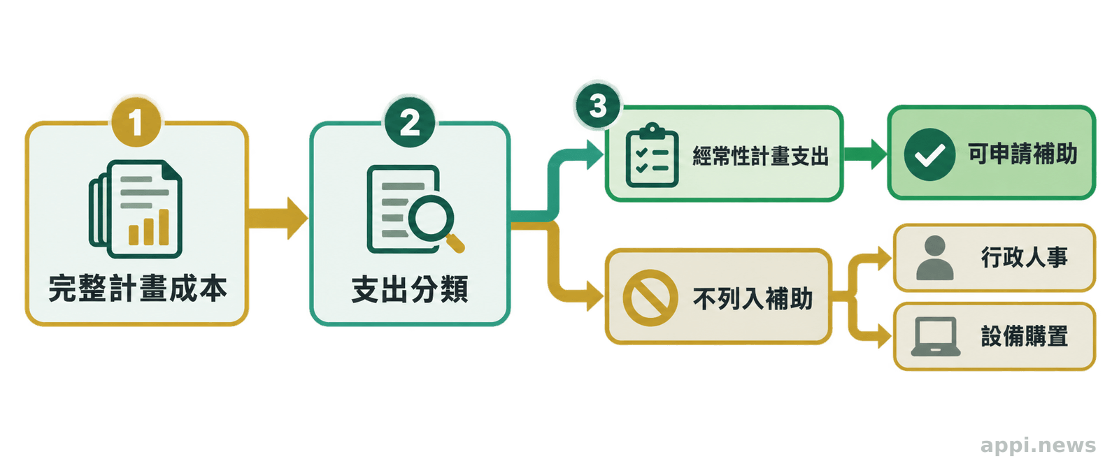 經費從完整計畫成本開始，經分類後分流至可申請補助與不列入補助的支出