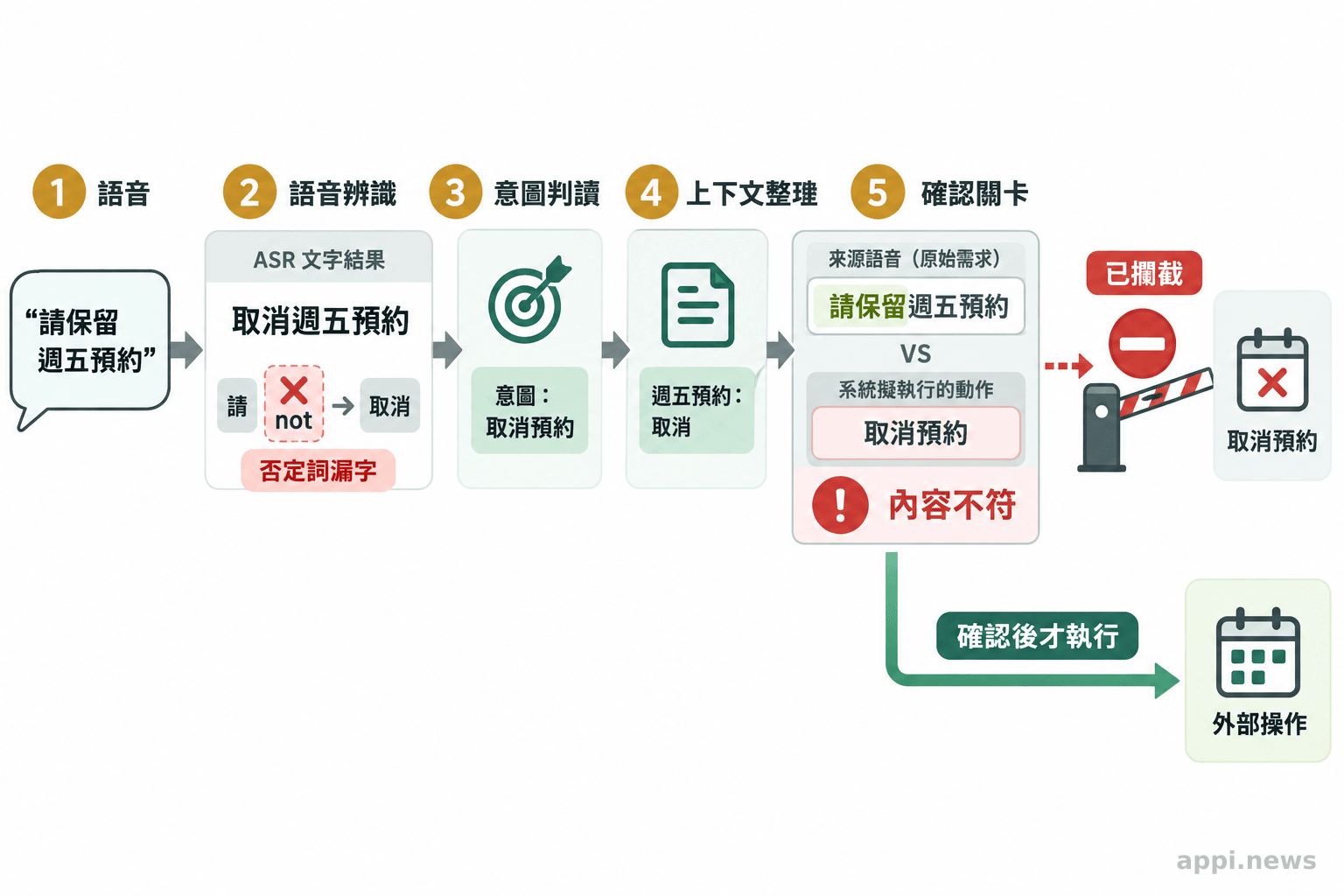 語音經辨識、意圖判斷與上下文整理後進入外部操作，確認關卡攔下漏掉否定詞造成的錯誤取消。