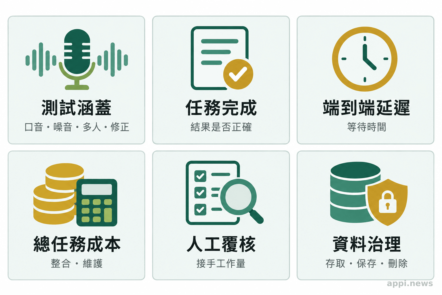 六個並列評估項目呈現測試情境涵蓋、任務完成、端到端延遲、總成本、人工覆核工作量與資料治理。