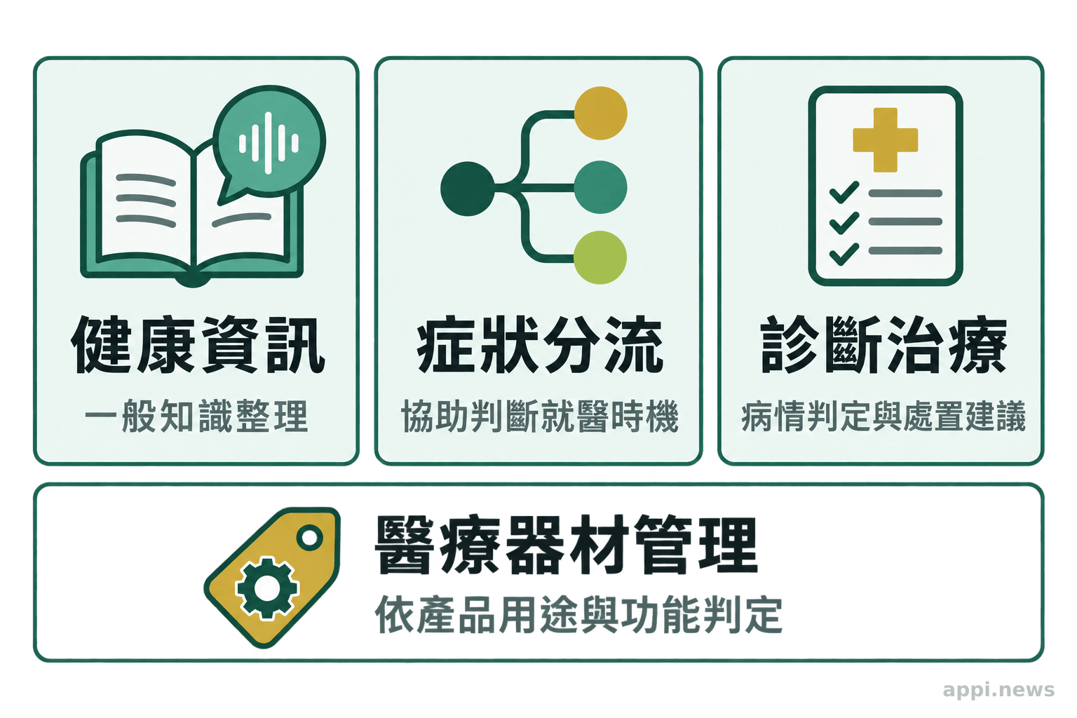 三個並列區塊說明一般健康資訊、症狀分流與診斷或治療判斷,旁有產品用途與功能的提醒