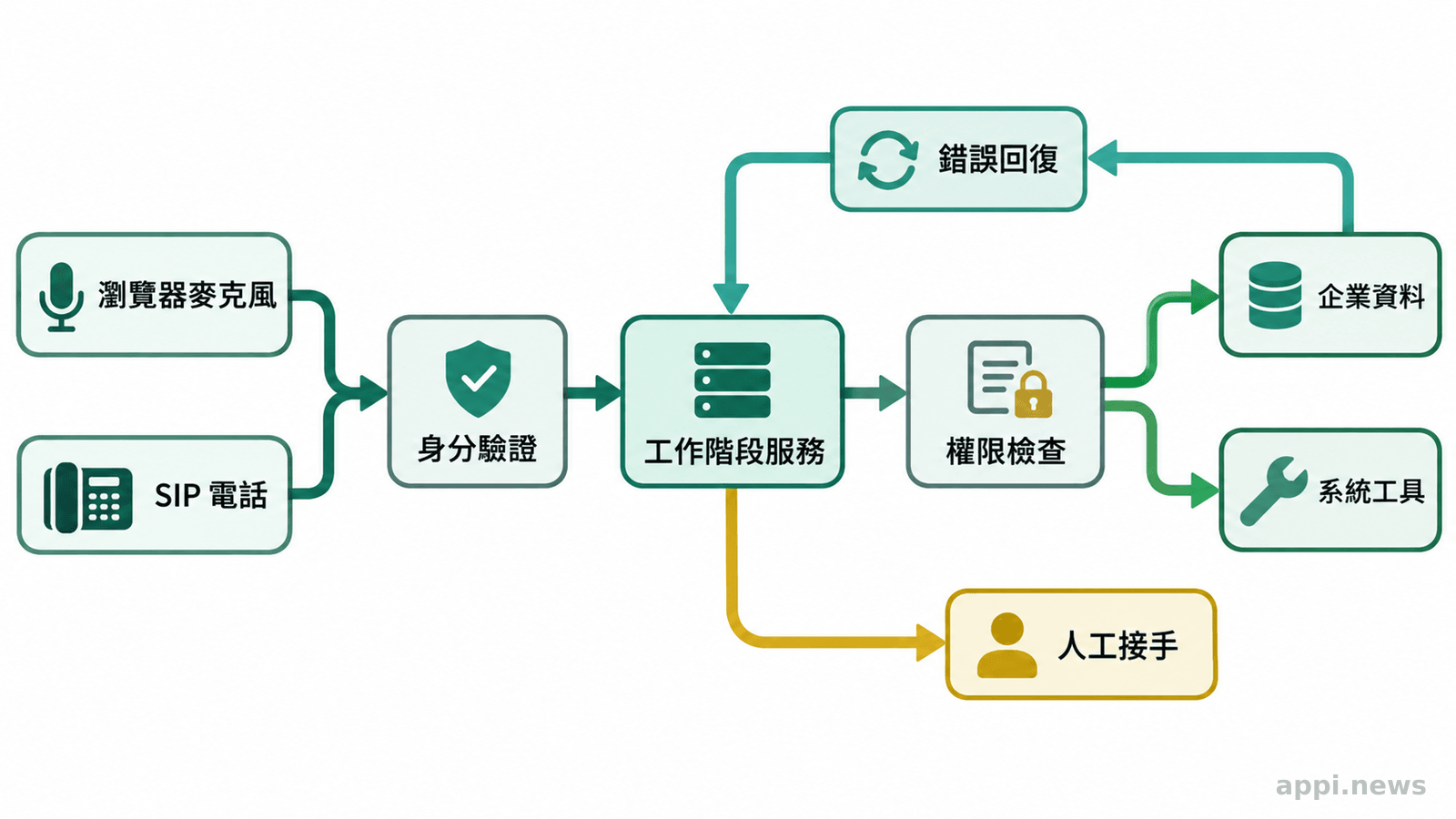 瀏覽器與 SIP 電話連到身分驗證和工作階段服務，再由權限檢查連接企業資料與工具，並標出錯誤回復和人工接手路徑。