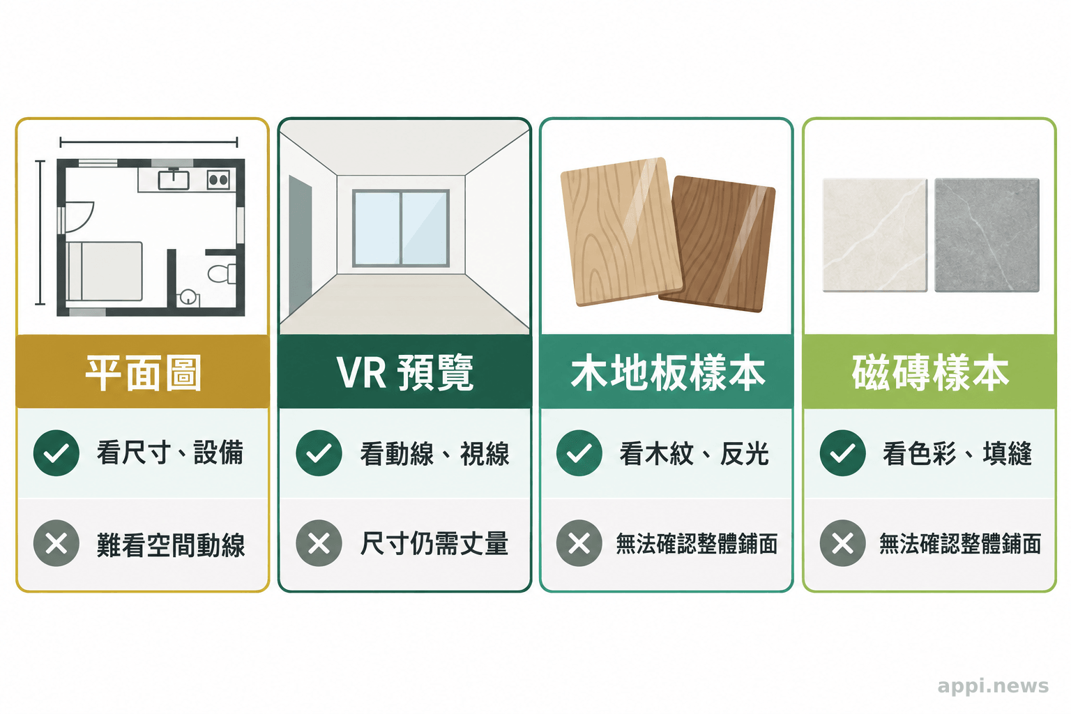 平面圖、VR 預覽、木地板樣本與磁磚樣本分欄呈現,各自標出適合檢視的項目。