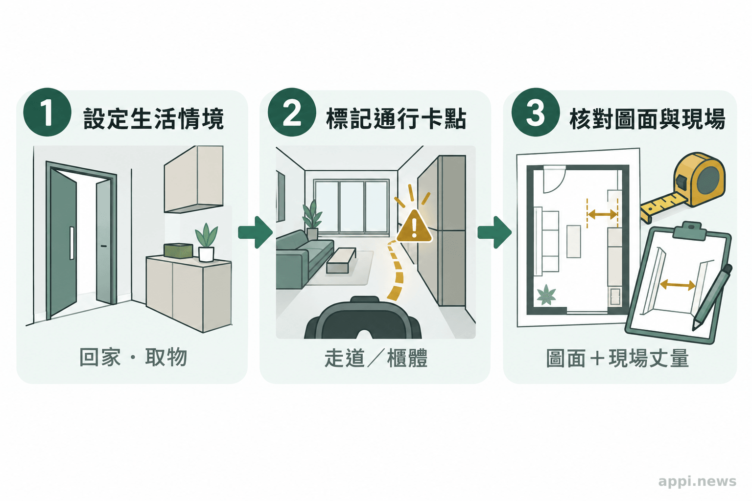 三個相連步驟依序呈現生活情境設定、標記通行卡點,以及對照圖面與現場丈量。