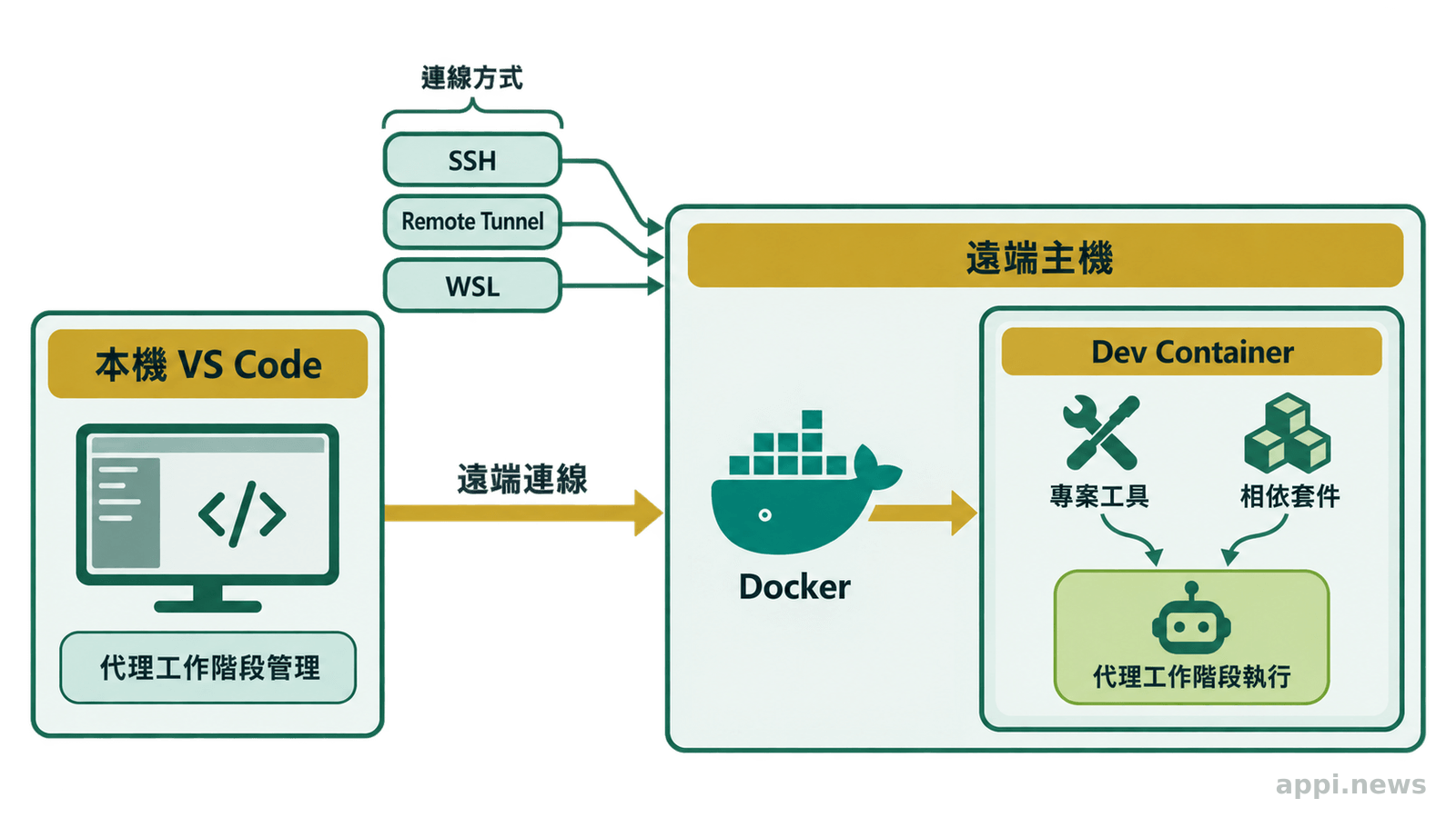 流程圖以箭頭連接本機 VS Code、透過 SSH、Tunnel 或 WSL 抵達的遠端 Docker 主機,以及執行代理工作階段的 Dev Container。