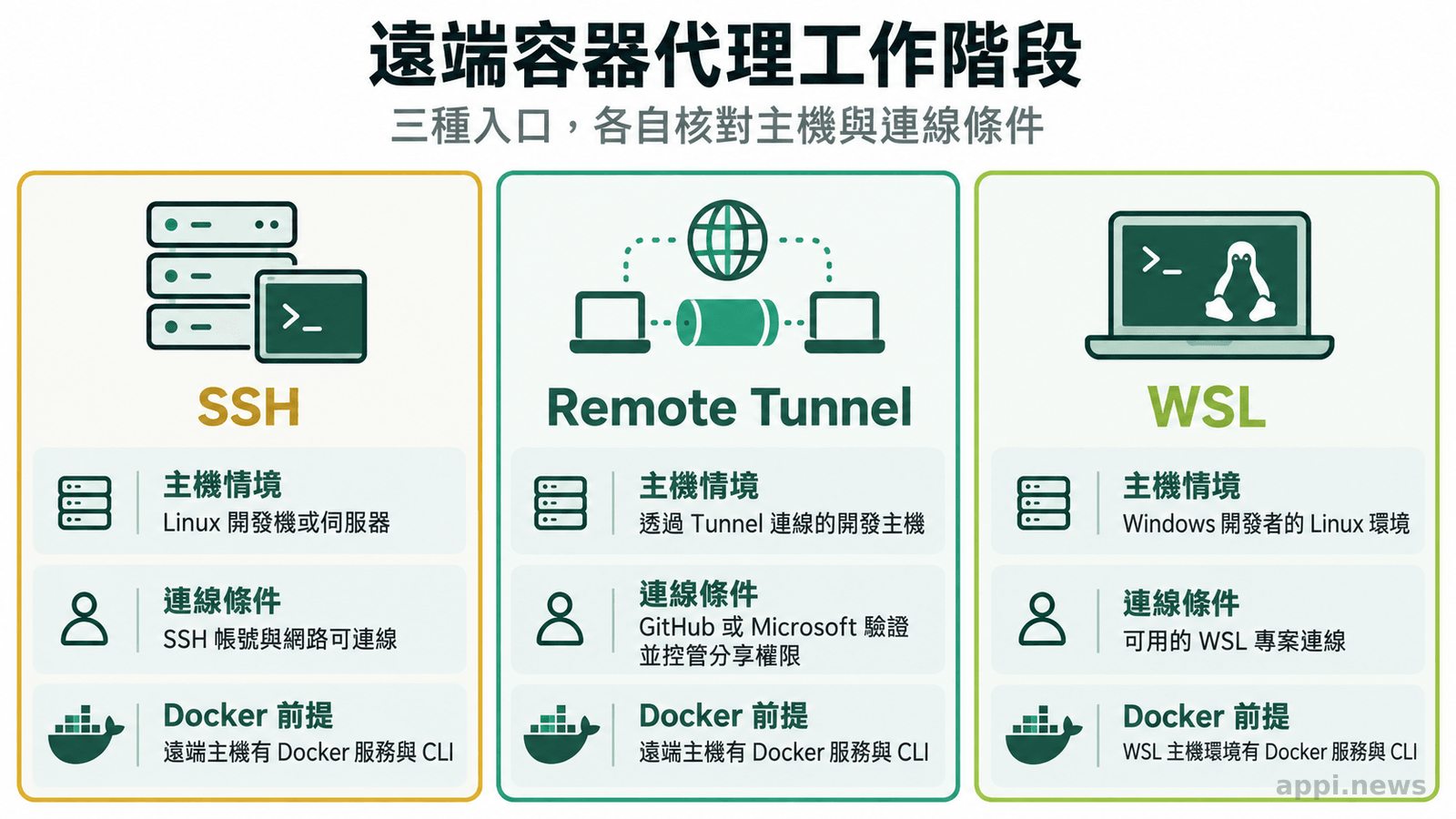 比較表以三欄呈現 SSH、Remote Tunnel 與 WSL 的常見主機情境、連線或驗證條件及 Docker 前提。