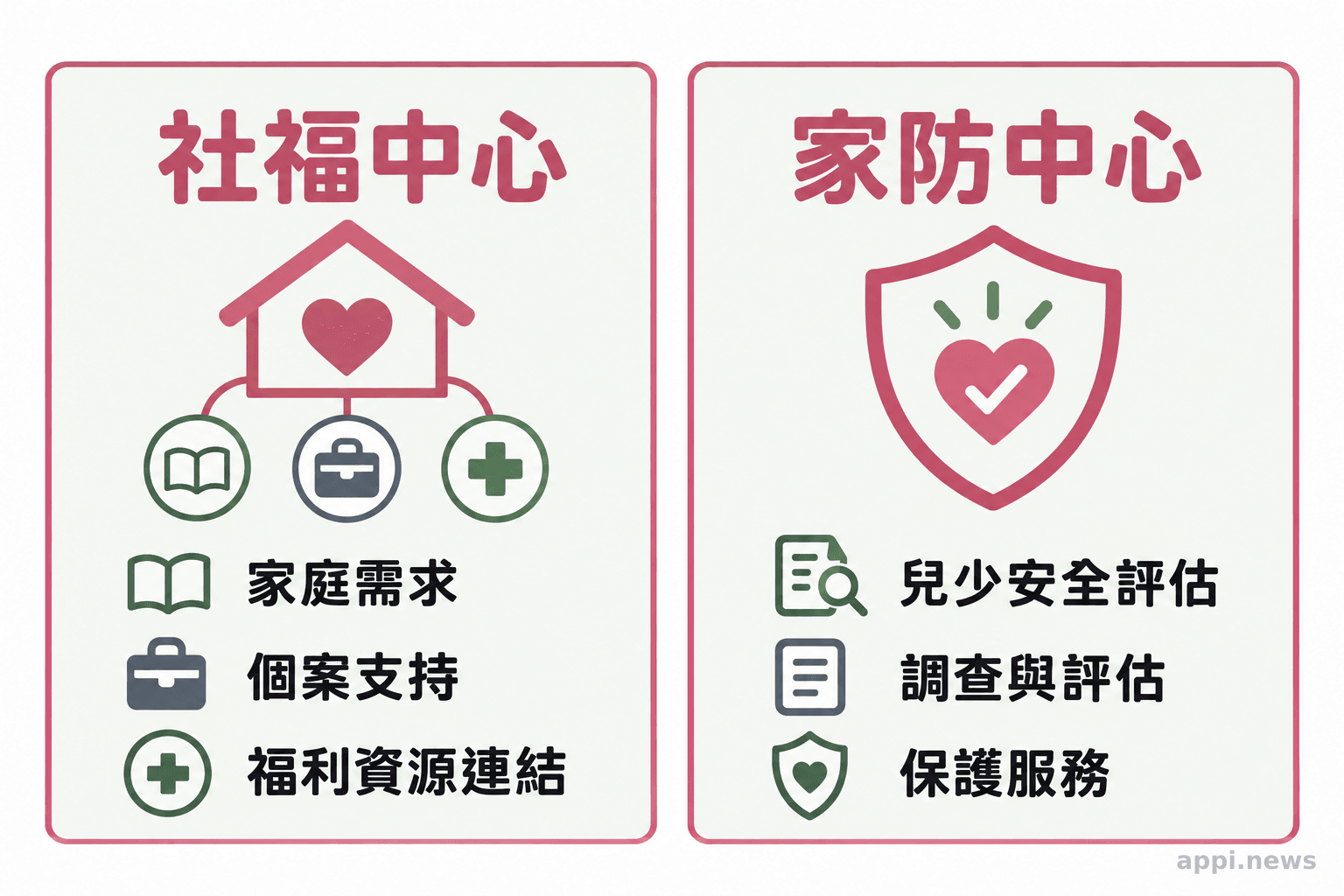 並列呈現社福中心的家庭需求與福利資源服務，以及家防中心的兒少安全評估與保護服務