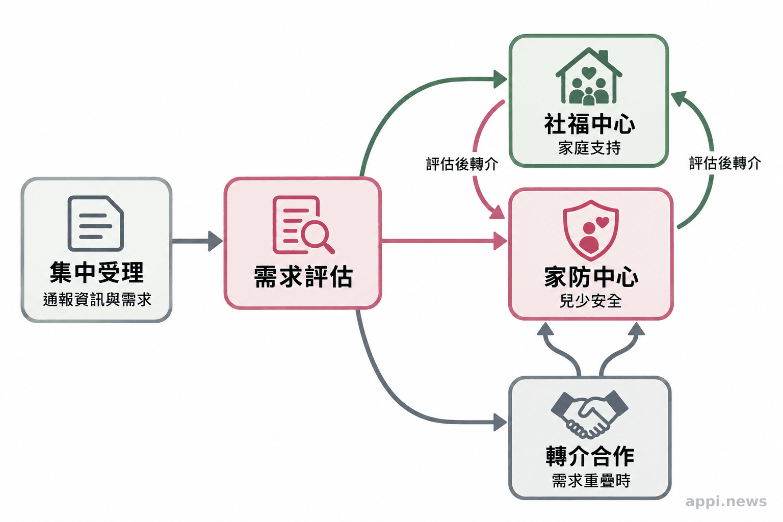 流程圖呈現案件集中受理後評估需求,再由社福中心、家防中心承接或互相轉介合作