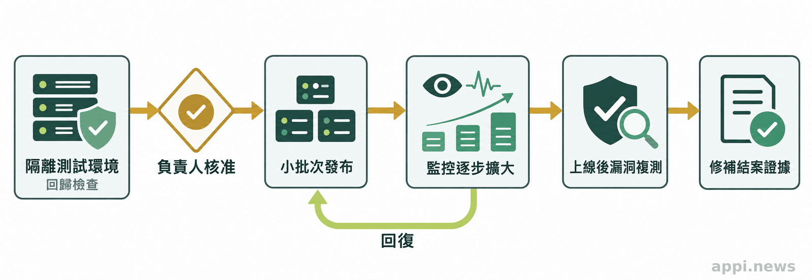 流程圖呈現修補由測試環境進入小批次發布，再逐步擴大、回復或進行上線後漏洞複測。
