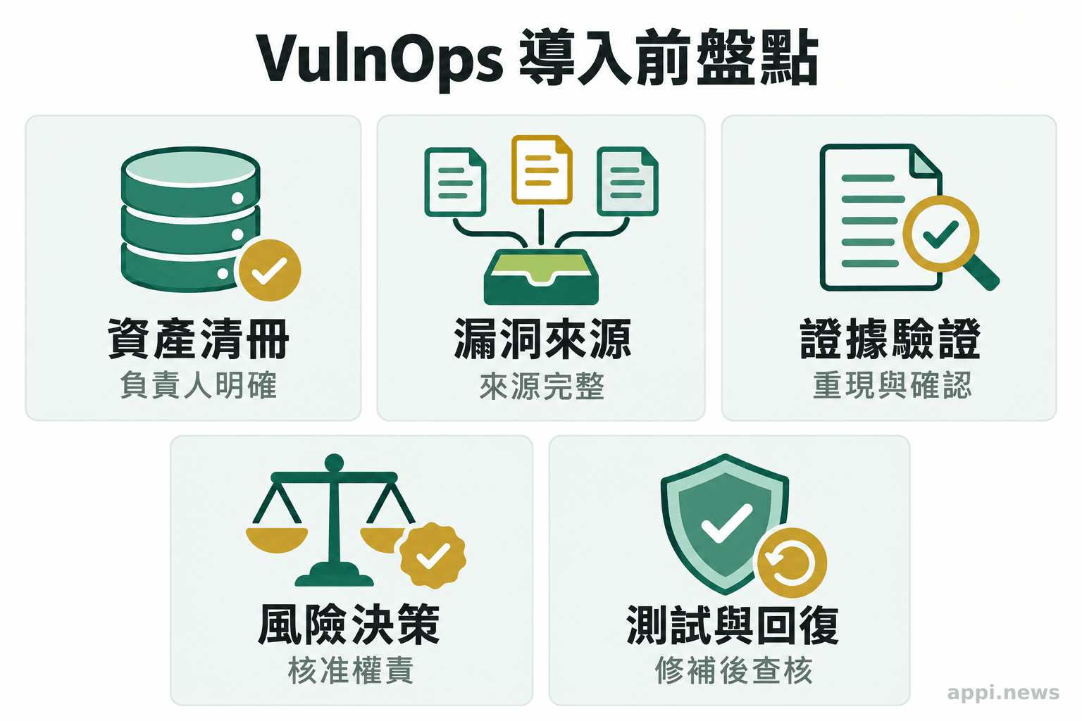 五張並列卡片列出資產與負責人、漏洞來源、驗證證據、風險決策,以及測試回復與修補後查核。