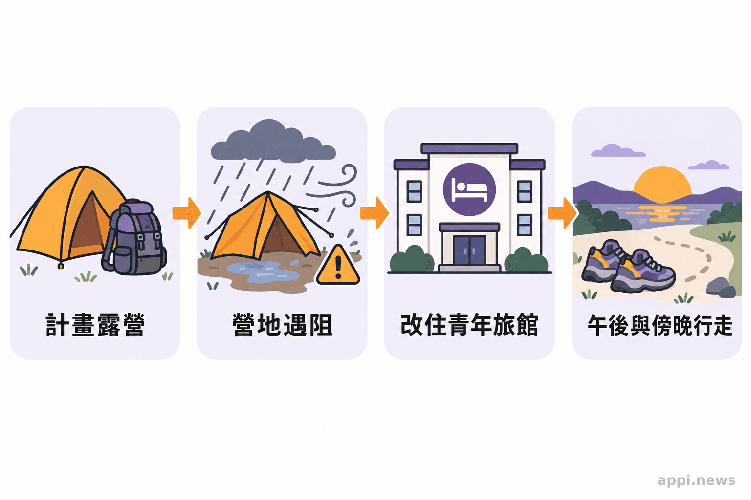 四個依序相連的圖像呈現徒步者從計畫露營、遇上困難、改住青年旅館，到調整為午後與傍晚行走。