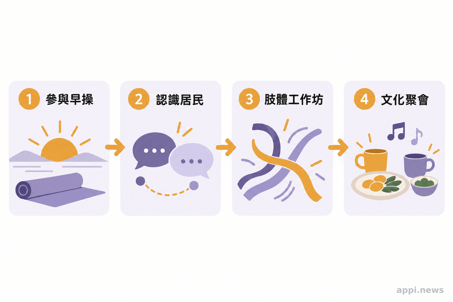 圖示依序呈現林曉彤參加當地早操、逐漸認識居民，再透過肢體工作坊與文化聚會交流。