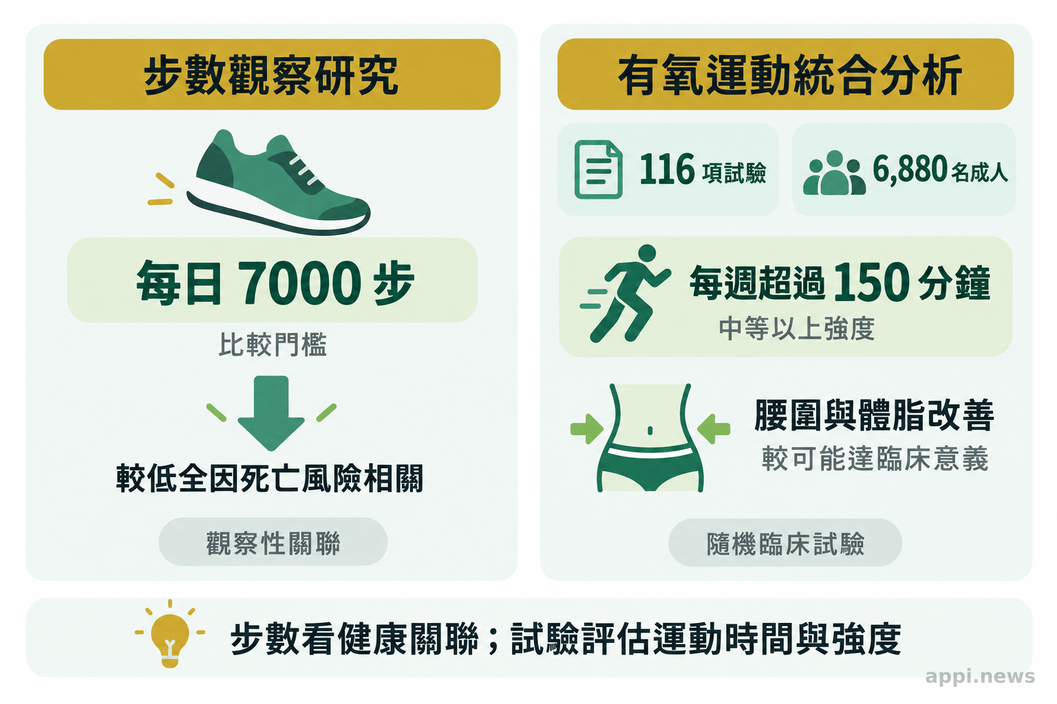 圖表分列每日7000步的觀察性研究，以及每週超過150分鐘有氧運動的統合分析與試驗人數。