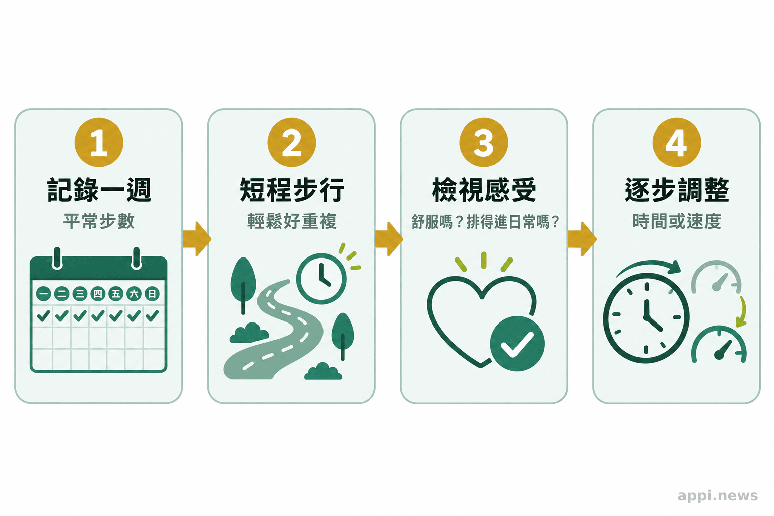 流程圖依序呈現記錄一週步數、增加短程步行、檢視身體感受,再逐步調整。