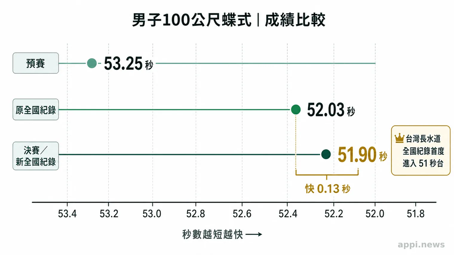 橫向比較圖呈現王冠閎預賽53秒25、原全國紀錄52秒03與決賽新紀錄51秒90，並標示進步0.13秒。