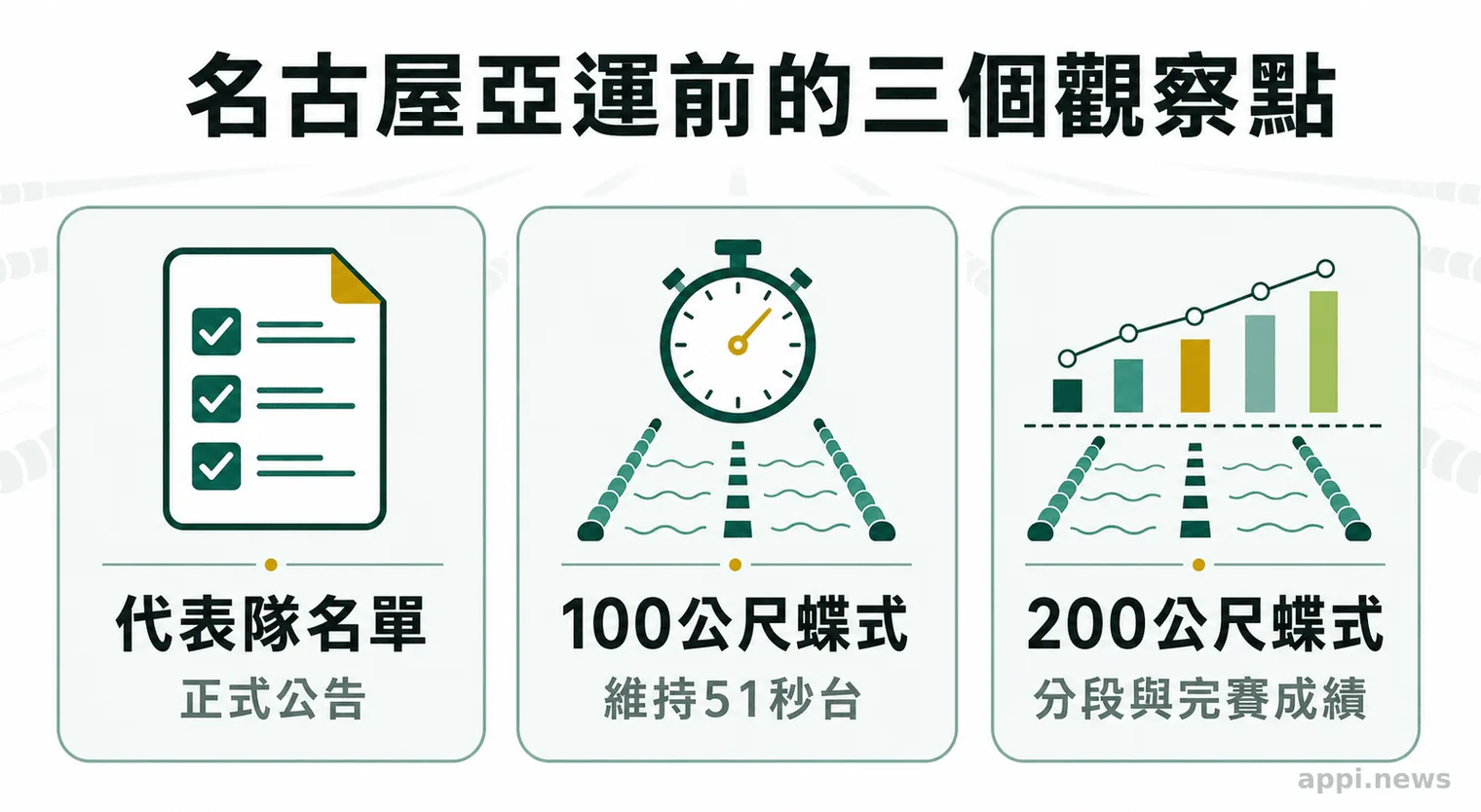 三張並列資訊卡列出代表隊名單、100公尺蝶式能否維持51秒台，以及200公尺蝶式分段與完賽成績三項觀察重點。