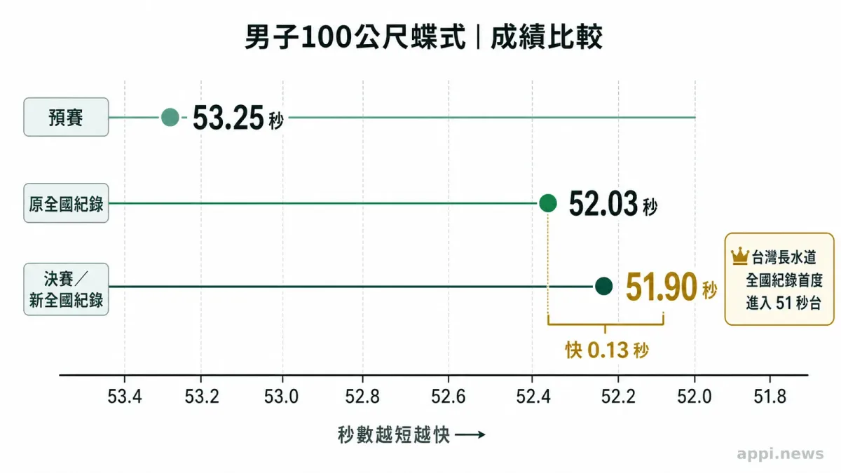 王冠閎在全大運男子100公尺蝶式決賽中揮臂衝刺,泳道與比賽場館清楚可見。