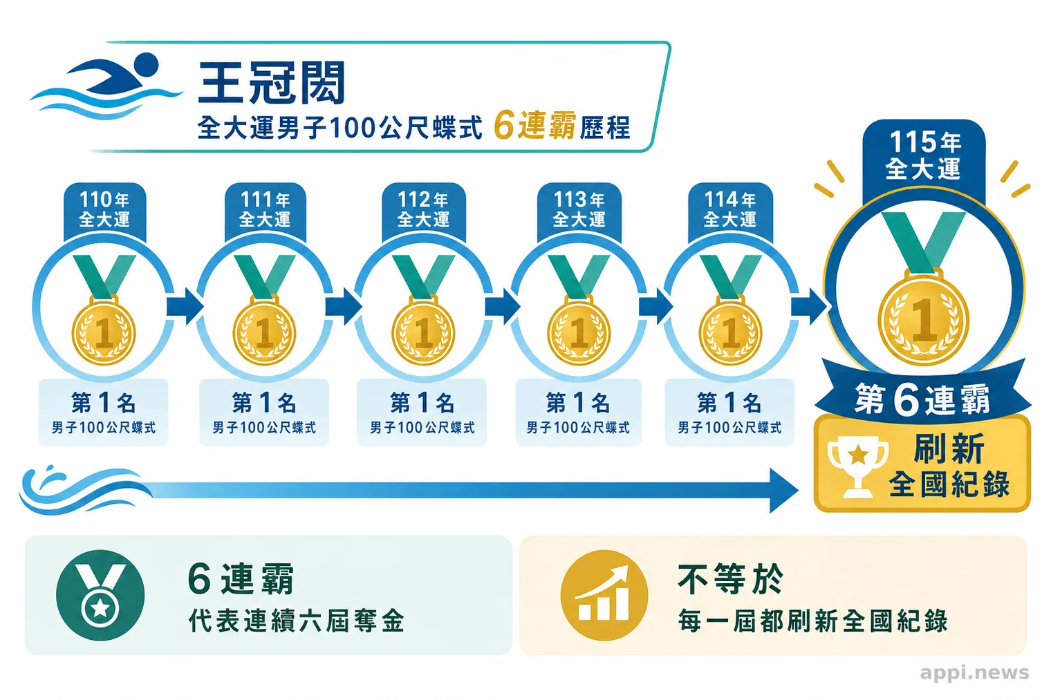 由110年至115年的六個相連金牌節點,呈現王冠閎全大運男子100公尺蝶式6連霸歷程。