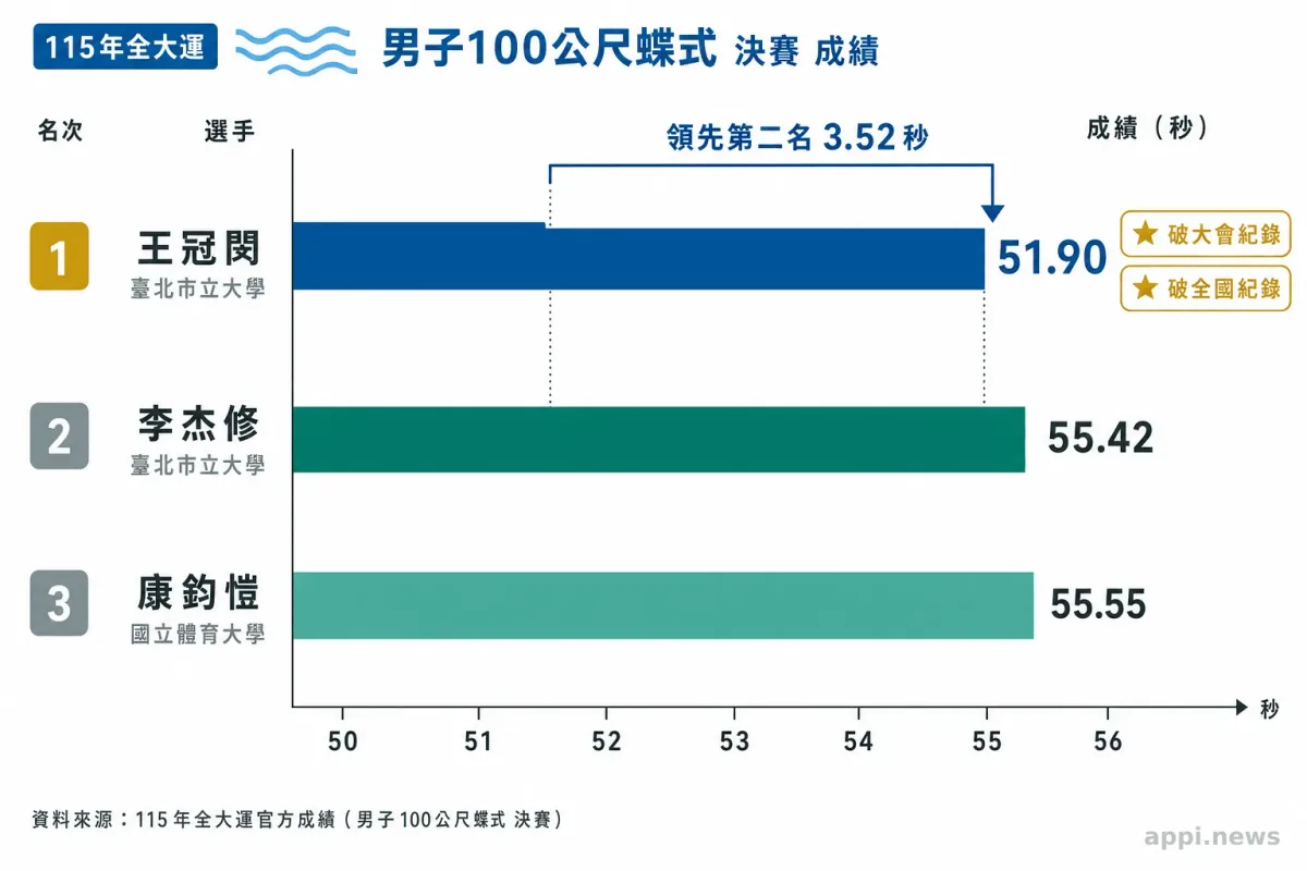 男子100公尺蝶式決賽前三名成績圖表,王冠閎以51秒90居首,並標示破大會及全國紀錄。
