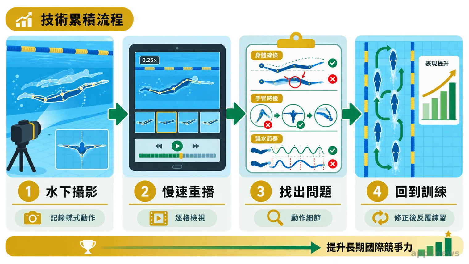 泳池中的水下攝影畫面、教練平板重播動作,以及選手依照分析修正蝶式技術的流程示意