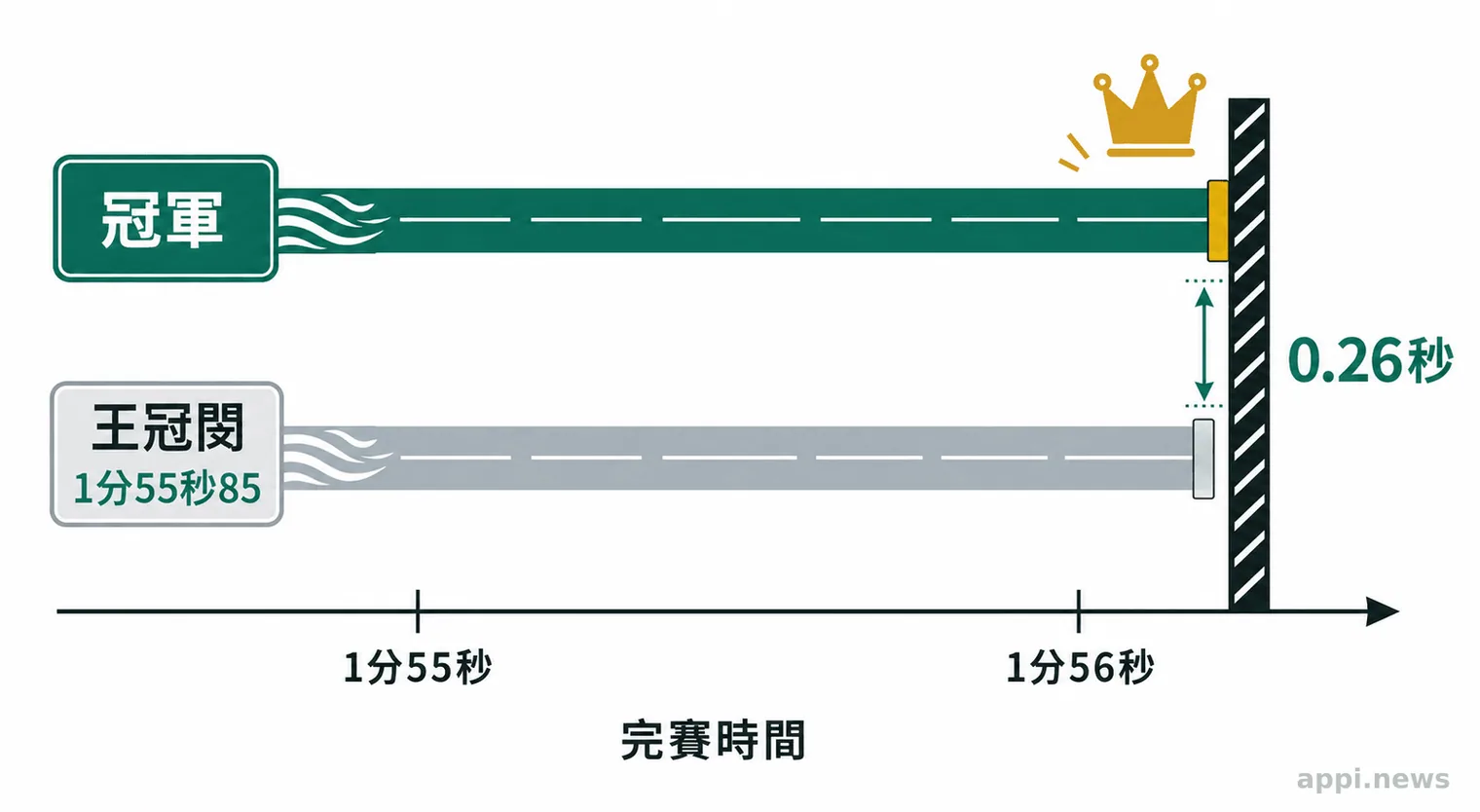 藍色與銀色泳道圖表標示王冠閎以1分55秒85完賽,與冠軍差距為0.26秒