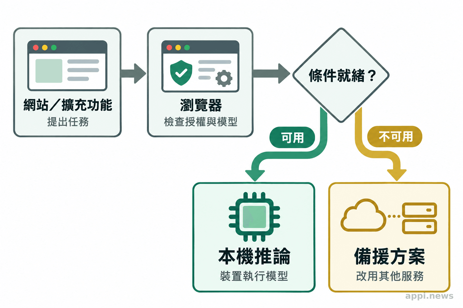 流程圖呈現網站提出任務後，由瀏覽器檢查權限與模型狀態，再導向本機推論或備援方案