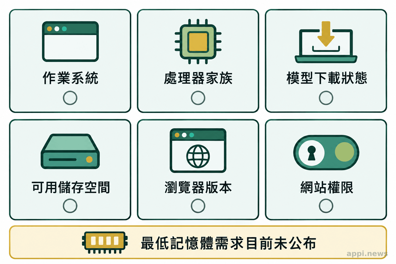 六項核對卡片列出作業系統、處理器、模型下載、儲存空間、瀏覽器版本與網站權限,並註明最低記憶體需求未公布