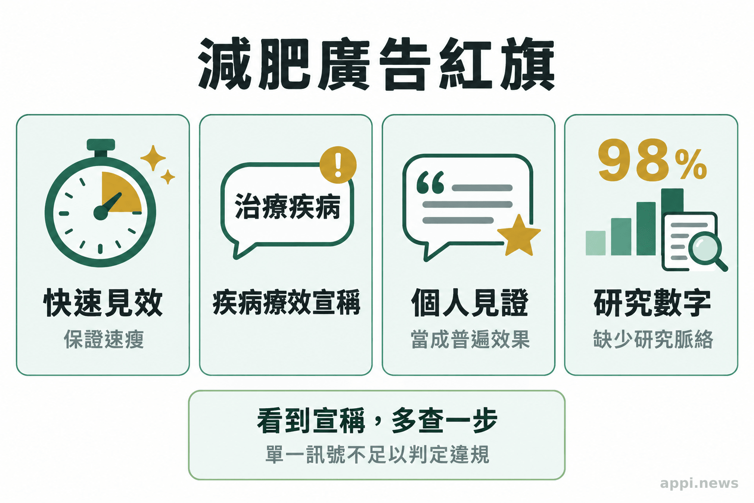 四張並列圖卡分別呈現快速見效承諾、疾病療效宣稱、普遍化的個人見證,以及缺少研究脈絡的數字。